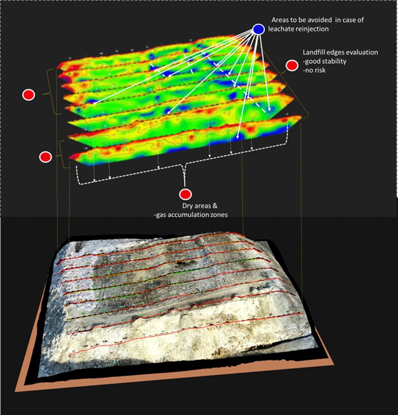 Geoklast ERT electrical resistivity tomography — non-invasive 3D subsurface mapping of landfill