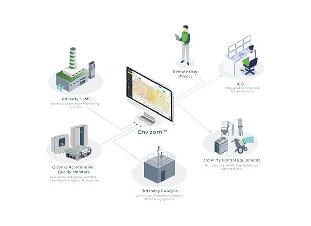 Envizom dashboard — real-time air quality data visualization and analysis