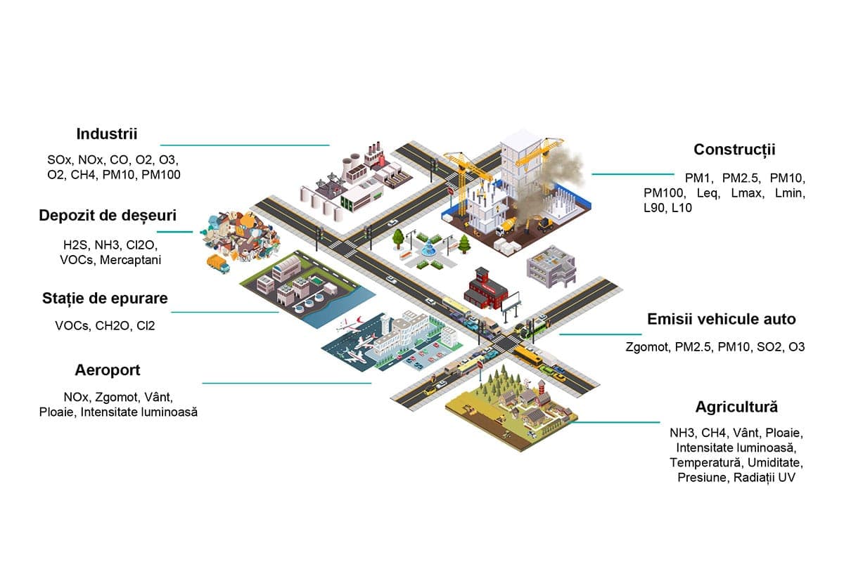 Turn-key air monitoring deployment — scalable from single sensor to city-wide network
